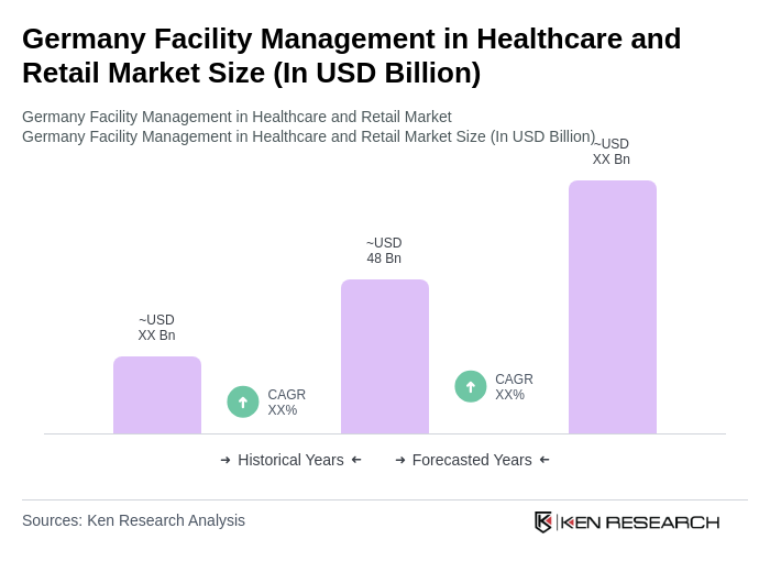 Germany Facility Management in Healthcare and Retail Market Size